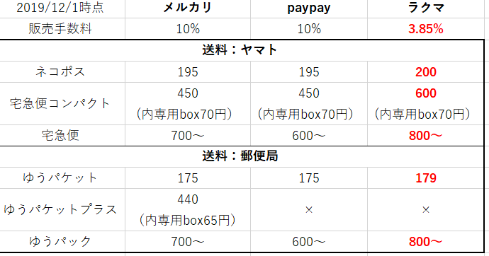 【出品】メルカリ・paypayフリマ・ラクマ手数料と送料比較【一覧表】 | アラサー子ども部屋おじさんの日々